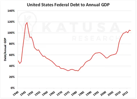 US Fed Debt to Annual GDP