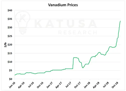 Vanadium Prices