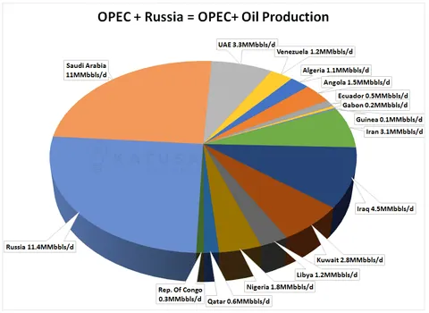 OPEC + Russia Oil Production