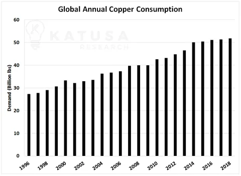 Global Annual Copper Consumption