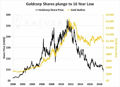 Goldcorp shares plunge to 16 Year Low