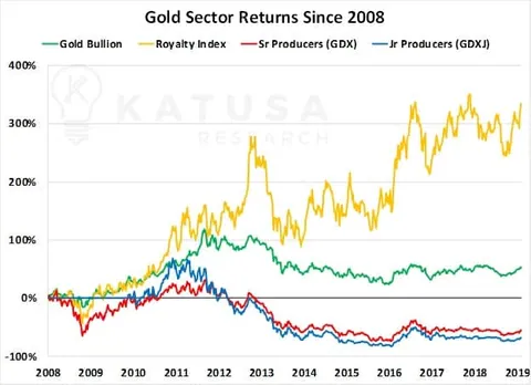Gold sector Returns Since 2008