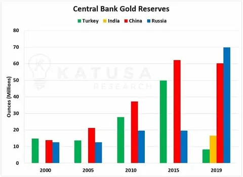 Central Bank Gold Reserves