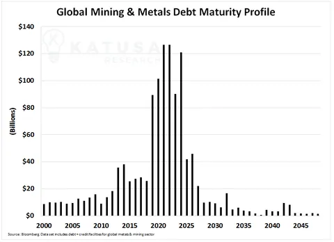 Global Mining & Metals Debt Maturity Profile