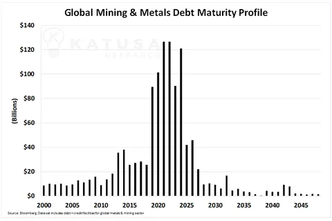 Global Mining and Metals Debt Maturity Profile