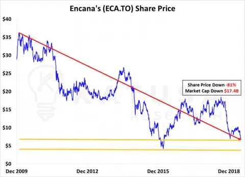 Encana Share Price