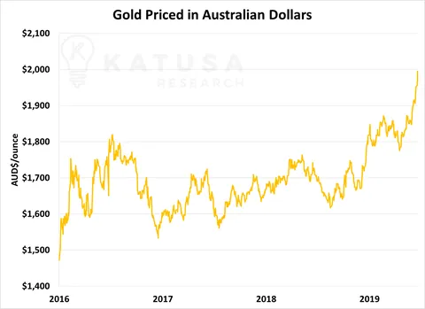 Gold Priced in Australian Dollars 2016 - 2019