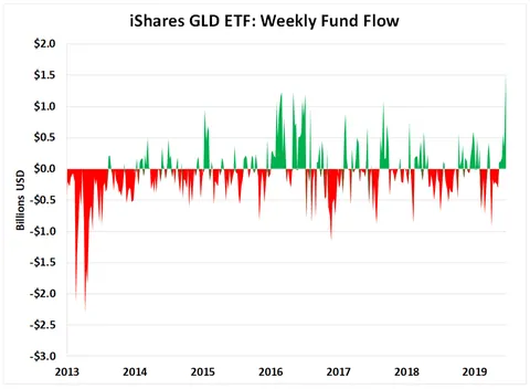 iShares GLD ETF Weekly Fund Flow