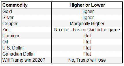 Commodity Predictions