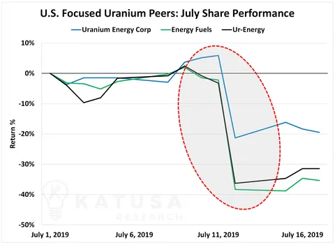 US Focused Uranium Peers July Share Performance