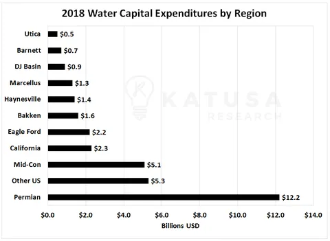 2018 Water Capital Expenditures by Region