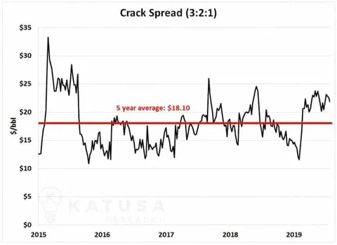 oil dividend stocks crack spread
