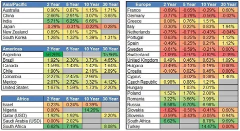 Financially Transmitted Diseases negative rates