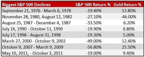 gold investment returns during market crash