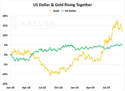 US Dollar and Gold Rising Together
