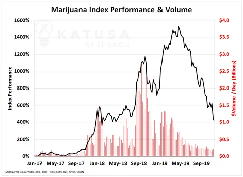 Marijuana Index Performance & Volume