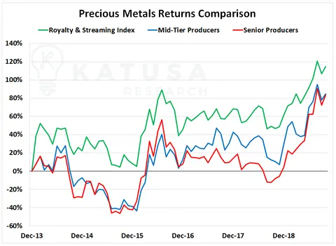 Rolls-Royce Precious Metals Return Comparison Chart