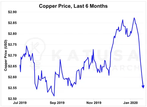 Copper Price, Last 6 Months