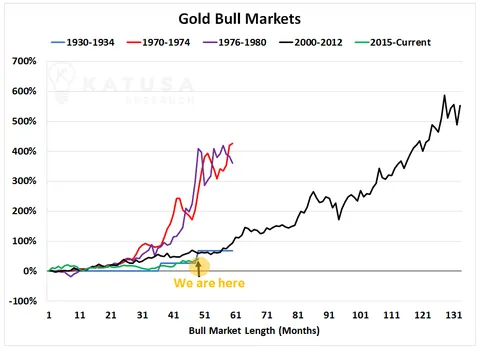 Graph of Gold Bull Markets, from 1930 to 2020