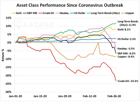 Asset Class Performance Since Coronavirus Outbreak Graph