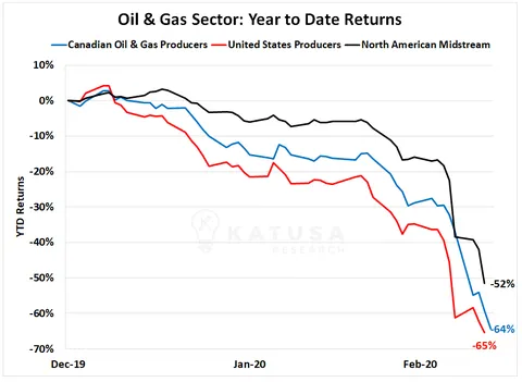 Oil & Gas Sector: YTD Returns