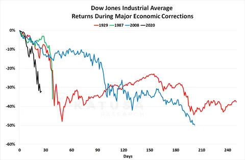 dow corrections in panic