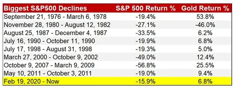 gold return table S&P500