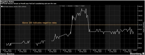 Negative Rates Fed Funds Futures Retreat