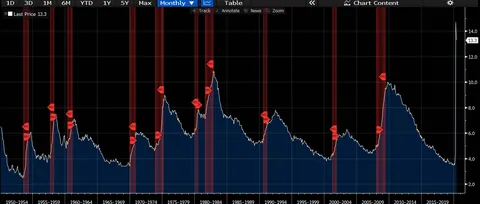 Dow Jones Industrial Average, with the U.S. unemployment rate below it
