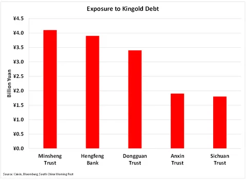 Exposure to kingold