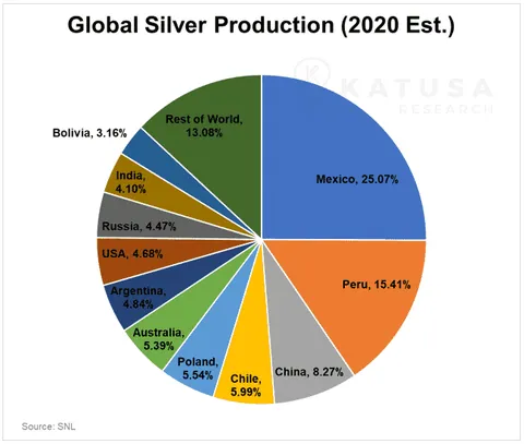 Global silver production