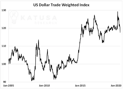 US Dollar Trade Weighted Index