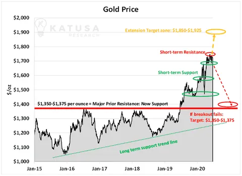 Gold Price