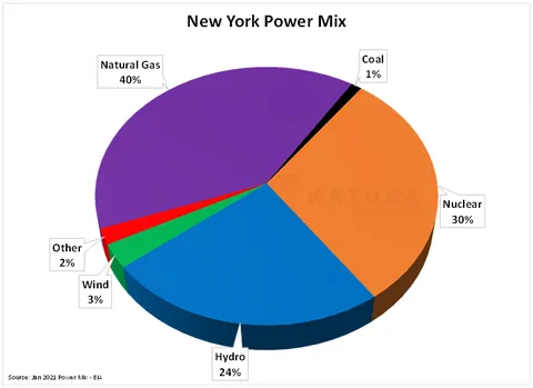 New York Power Mix