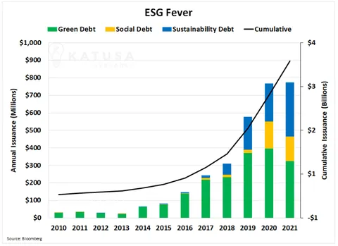 ESG Fever