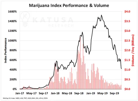 marijuana index performance and volume