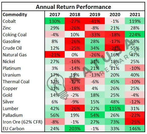Commodity Heatmap