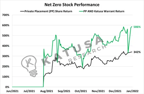 Net Zero Stock Performance