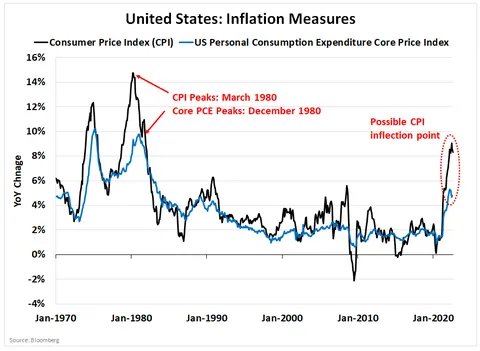 Inflation
