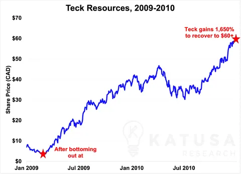 Recession Protection: Pay Me to Wait