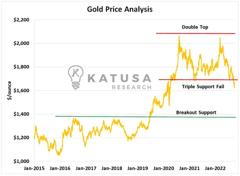 Gold Price Analysis