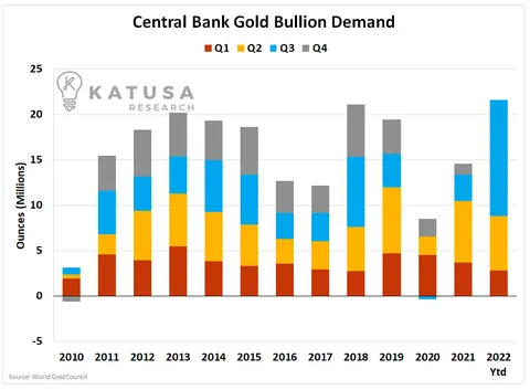 Central Bank Gold Bullion