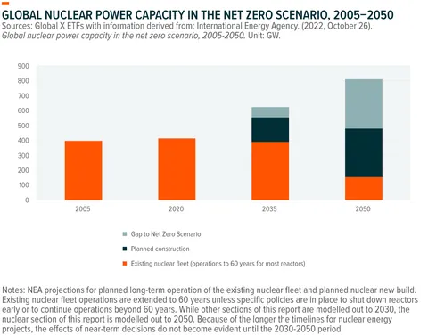 Global Nuclear Capacity