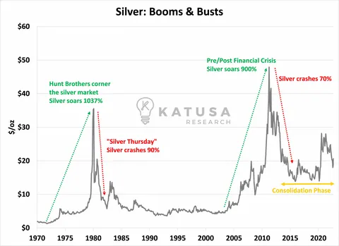 Silver Booms Busts