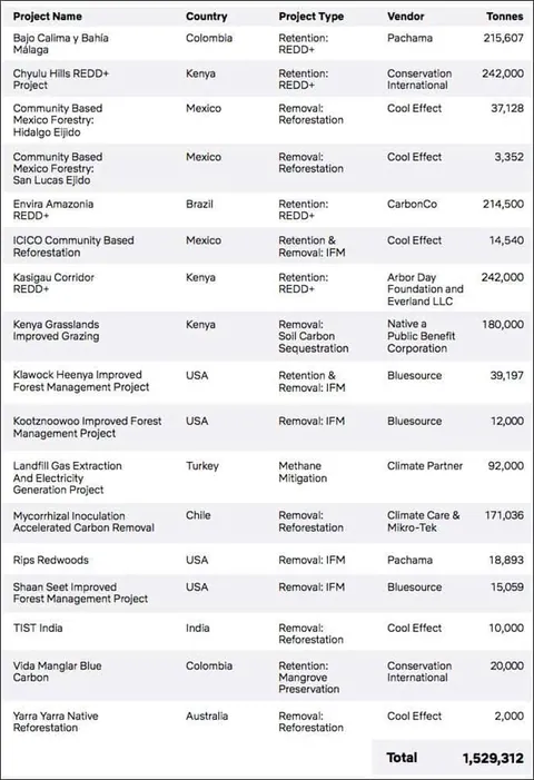 Voluntary Carbon Credit