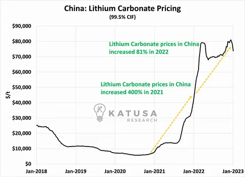 Lithium Pricing