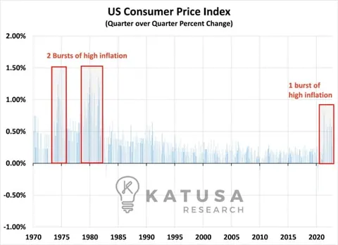 US Consumer Price Index