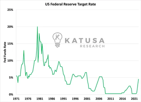 US Federal Reserve Target Rate