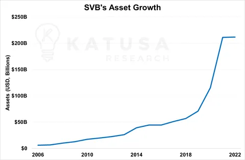 SVB Asset Growth