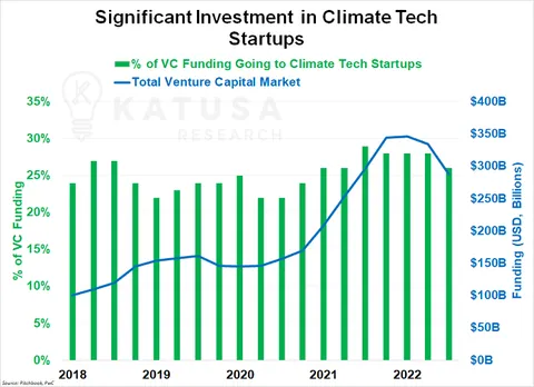Significant Investment in Climate Tech Startups